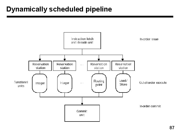 Dynamically scheduled pipeline 87 