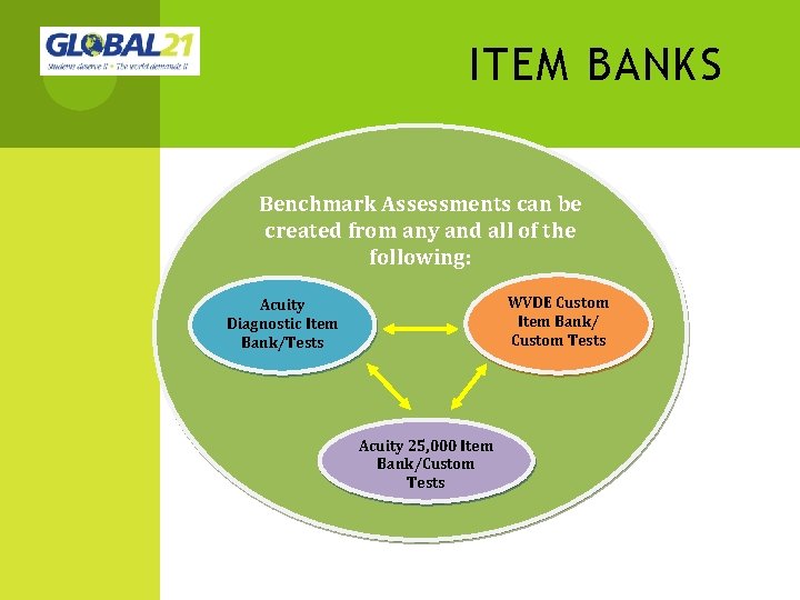 ITEM BANKS Benchmark Assessments can be created from any and all of the following: ITEM BANKS Benchmark Assessments can be created from any and all of the following: