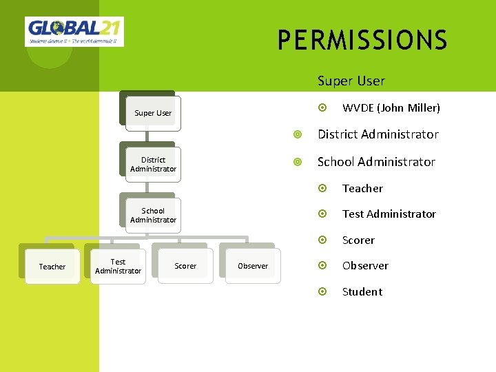 PERMISSIONS Super User District Administrator School Administrator Teacher Test Administrator Super User Scorer Observer PERMISSIONS Super User District Administrator School Administrator Teacher Test Administrator Super User Scorer Observer