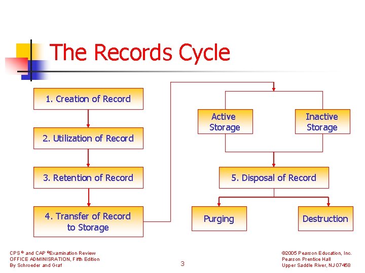 The Records Cycle 1. Creation of Record Active Storage Inactive Storage 2. Utilization of