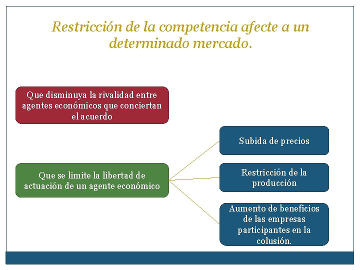 Restricción de la competencia afecte a un determinado mercado. Que disminuya la rivalidad entre