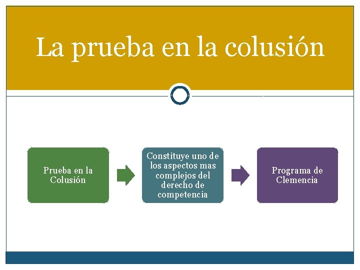 La prueba en la colusión Prueba en la Colusión Constituye uno de los aspectos