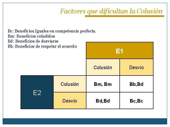 Factores que dificultan la Colusión Bc: Beneficios Iguales en competencia perfecta. Bm: Beneficios coludidos
