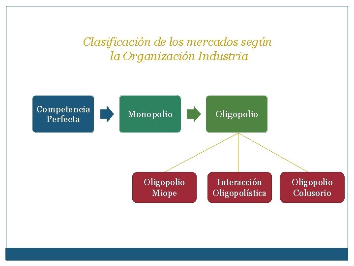 Clasificación de los mercados según la Organización Industria Competencia Perfecta Monopolio Oligopolio Miope Oligopolio