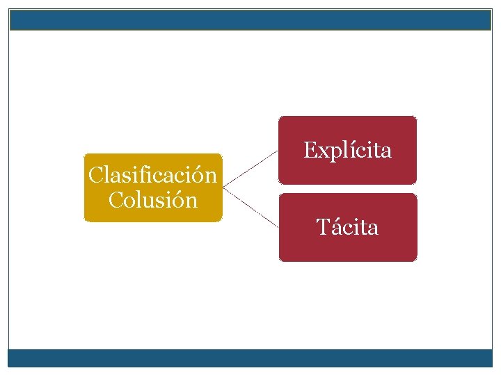 Clasificación Colusión Explícita Tácita 