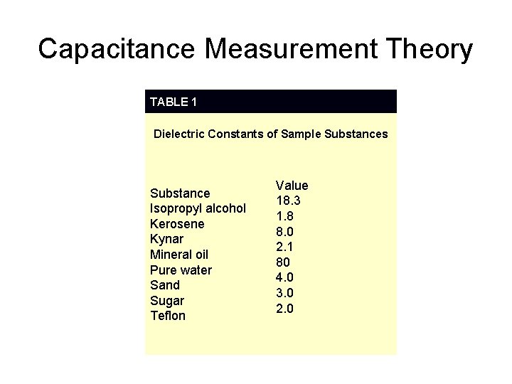 Capacitance Measurement Theory TABLE 1 Dielectric Constants of Sample Substances Substance Isopropyl alcohol Kerosene