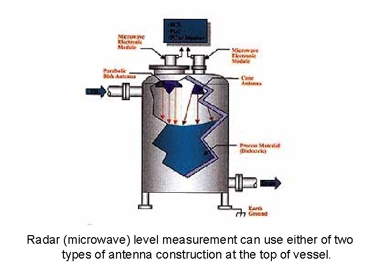 Radar (microwave) level measurement can use either of two types of antenna construction at