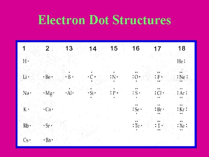 Electron Dot Structures 