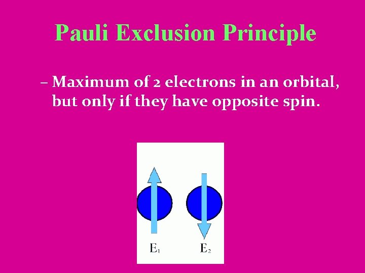 Pauli Exclusion Principle – Maximum of 2 electrons in an orbital, but only if