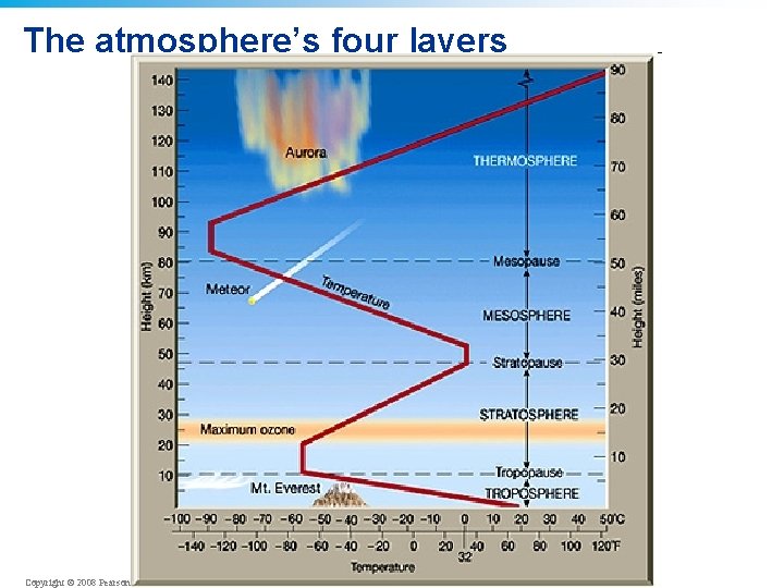 The atmosphere’s four layers Copyright © 2008 Pearson Education, Inc. , publishing as Pearson