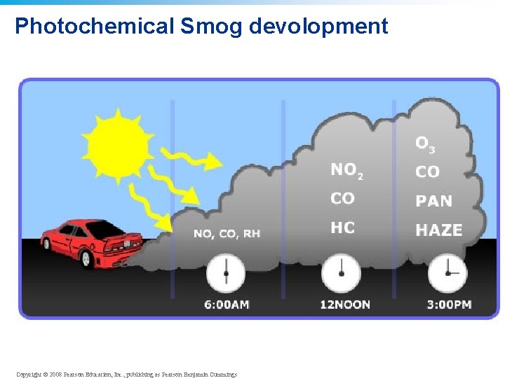 Photochemical Smog devolopment Copyright © 2008 Pearson Education, Inc. , publishing as Pearson Benjamin