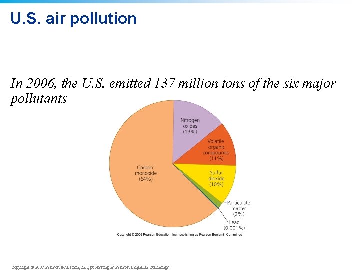 U. S. air pollution In 2006, the U. S. emitted 137 million tons of