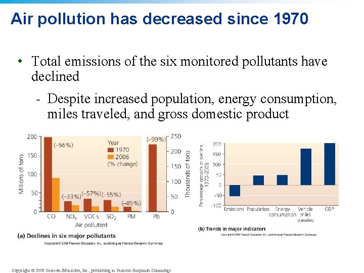 Air pollution has decreased since 1970 • Total emissions of the six monitored pollutants