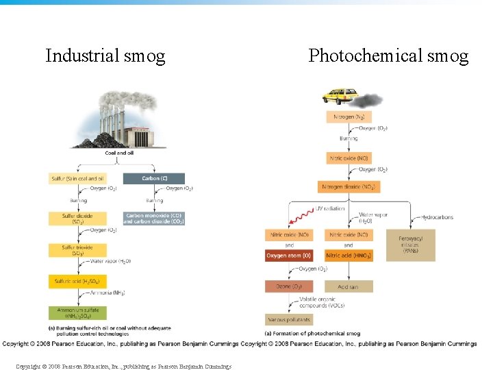 Industrial smog Photochemical smog • 17. 16 Copyright © 2008 Pearson Education, Inc. ,