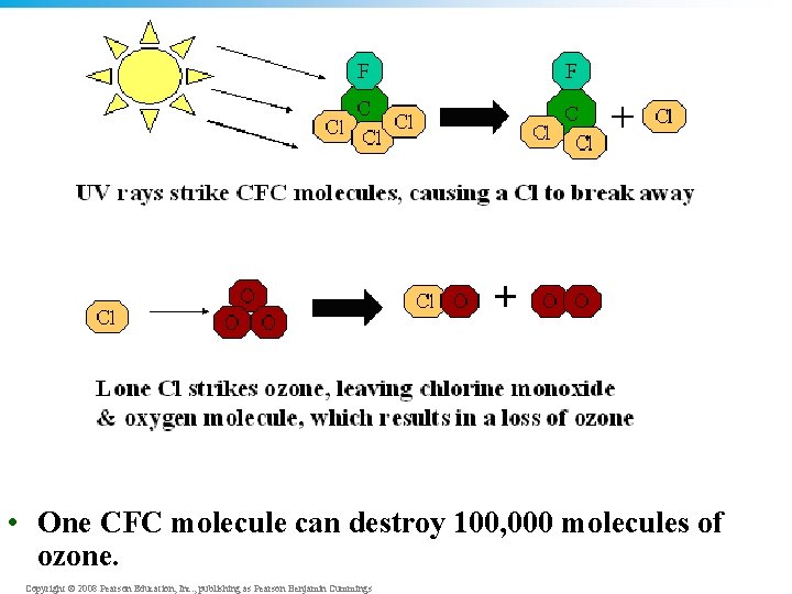  • One CFC molecule can destroy 100, 000 molecules of ozone. Copyright ©