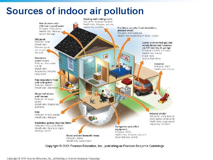 Sources of indoor air pollution Copyright © 2008 Pearson Education, Inc. , publishing as