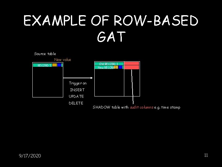 EXAMPLE OF ROW-BASED GAT Source table New value RECORD 1 Old RECORD 1 New EXAMPLE OF ROW-BASED GAT Source table New value RECORD 1 Old RECORD 1 New