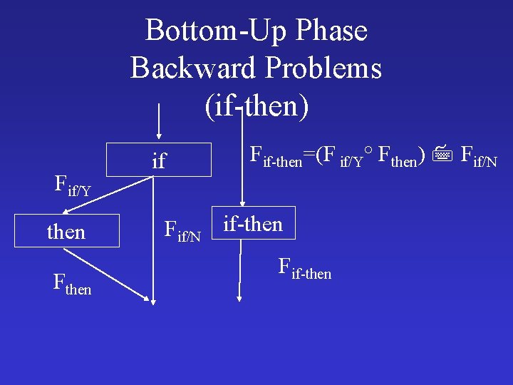 Bottom-Up Phase Backward Problems (if-then) Fif/Y then Fthen if Fif-then=(F if/Y° Fthen) Fif/N if-then