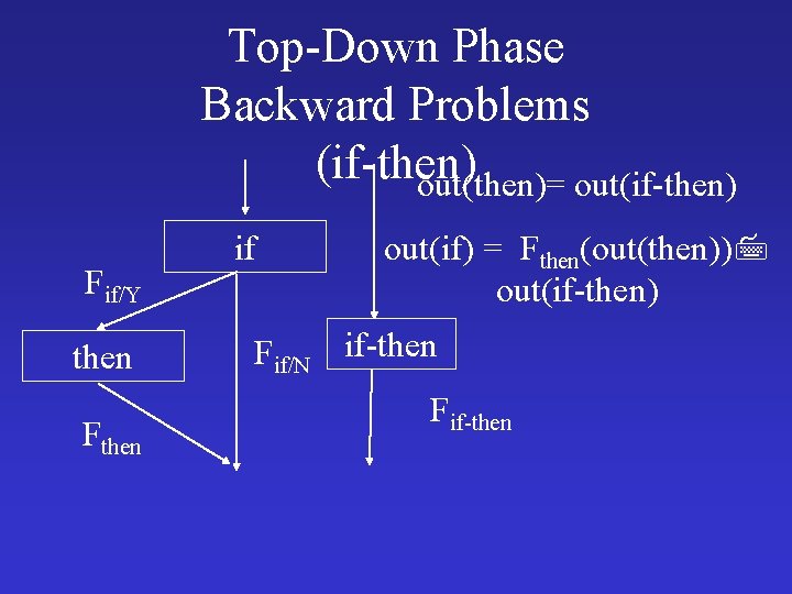 Top-Down Phase Backward Problems (if-then) out(then)= out(if-then) Fif/Y then Fthen if out(if) = Fthen(out(then))