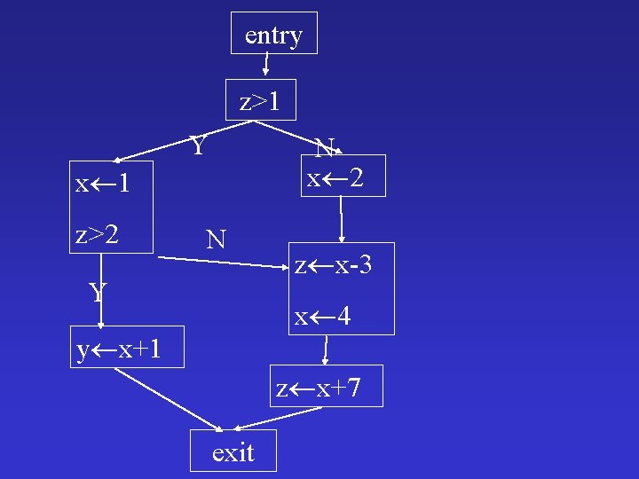 entry z>1 Y N x 2 x 1 z>2 N Y z x-3 x