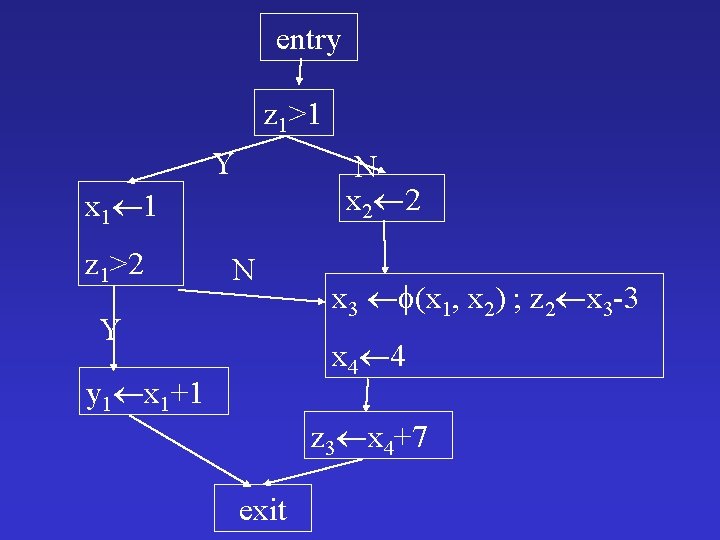 entry z 1>1 Y N x 2 2 x 1 1 z 1>2 N