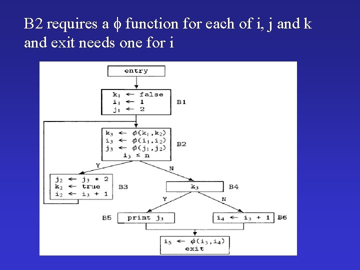 B 2 requires a function for each of i, j and k and exit