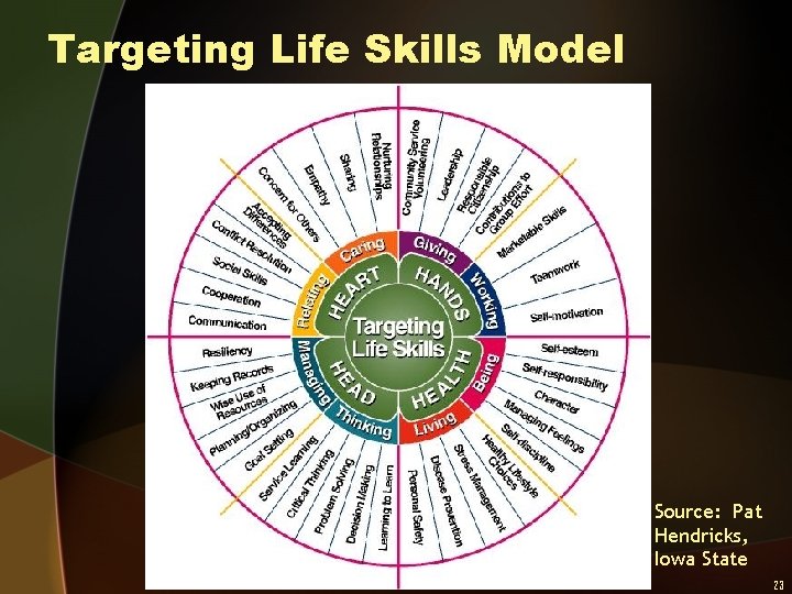 Targeting Life Skills Model Source: Pat Hendricks, Iowa State 23 