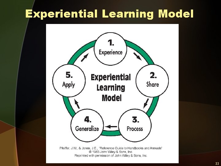 Experiential Learning Model 33 