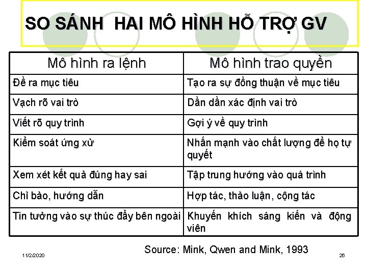 SO SÁNH HAI MÔ HÌNH HỖ TRỢ GV Mô hình ra lệnh Mô hình