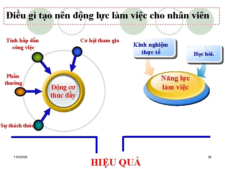 Điều gì tạo nên động lực làm việc cho nhân viên Tính hấp dẫn