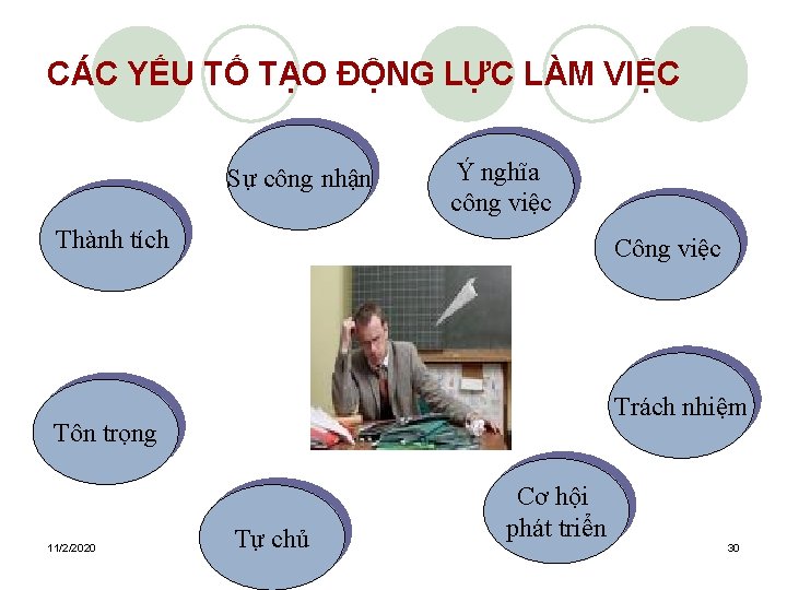 CÁC YẾU TỐ TẠO ĐỘNG LỰC LÀM VIỆC Sự công nhận Ý nghĩa công