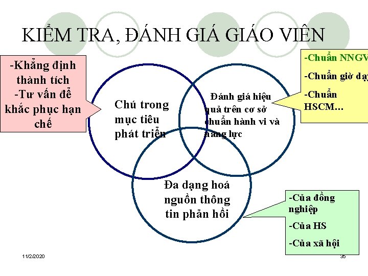 KIỂM TRA, ĐÁNH GIÁO VIÊN -Khẳng định thành tích -Tư vấn để khắc phục