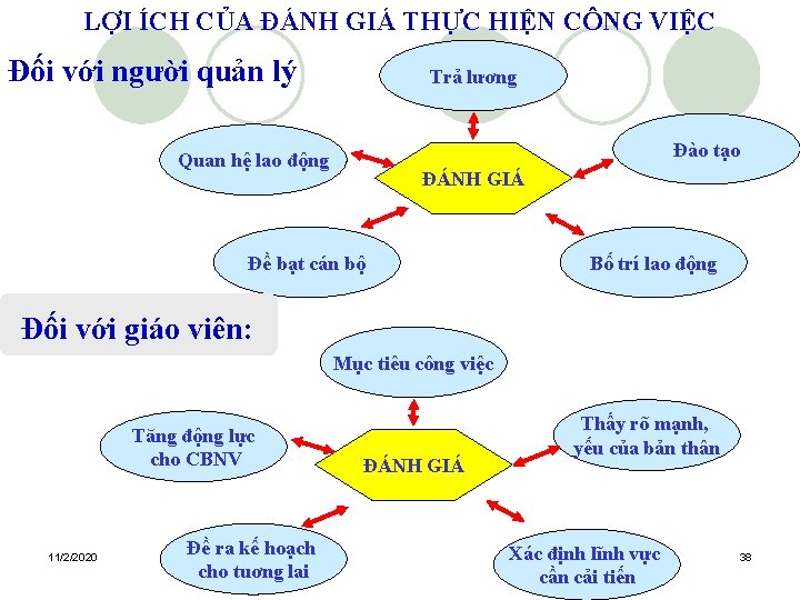 LỢI ÍCH CỦA ĐÁNH GIÁ THỰC HIỆN CÔNG VIỆC Đối với người quản lý