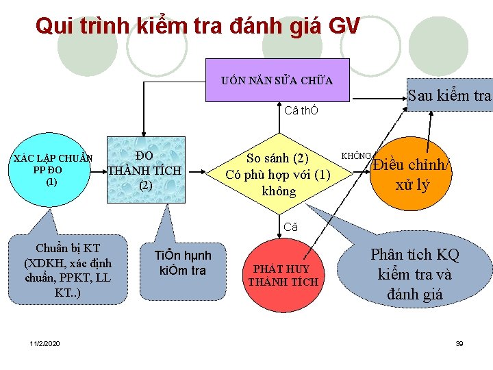 Qui trình kiểm tra đánh giá GV UỐN NẮN SỬA CHỮA Sau kiểm tra