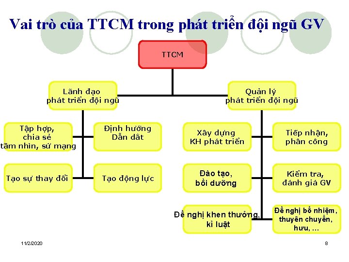 Vai trò của TTCM trong phát triển đội ngũ GV TTCM Lãnh đạo phát