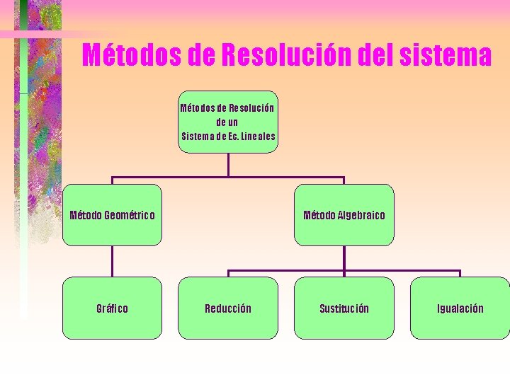 Métodos de Resolución del sistema Métodos de Resolución de un Sistema de Ec. Lineales