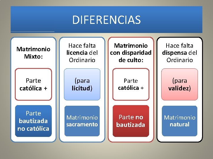 DIFERENCIAS Matrimonio Mixto: Hace falta licencia del Ordinario Matrimonio con disparidad de culto: Hace