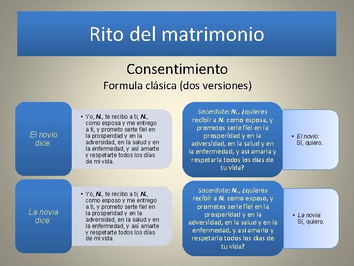 Rito del matrimonio Consentimiento Formula clásica (dos versiones) El novio dice: • Yo, N.