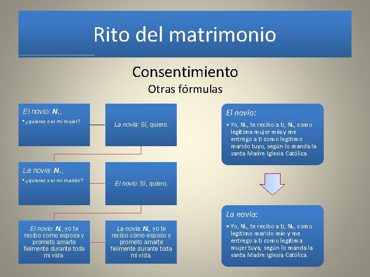 Rito del matrimonio Consentimiento Otras fórmulas El novio: N. , • ¿quieres ser mi