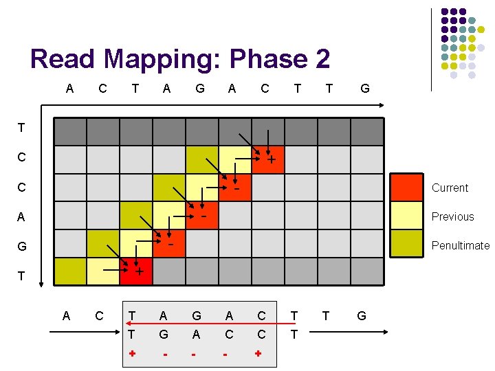 Read Mapping: Phase 2 A C T A G A C T T G