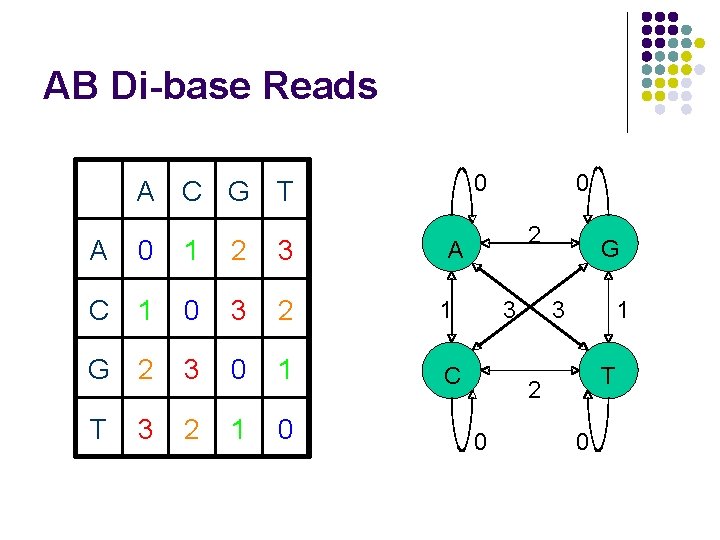 AB Di-base Reads 0 A C G T A 0 1 2 3 C