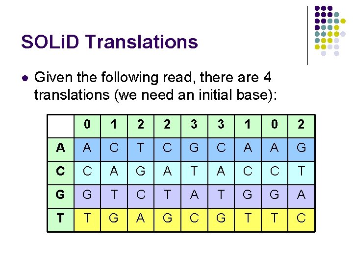 SOLi. D Translations l Given the following read, there are 4 translations (we need