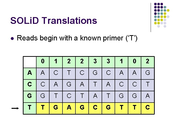 SOLi. D Translations l Reads begin with a known primer (‘T’) 0 1 2