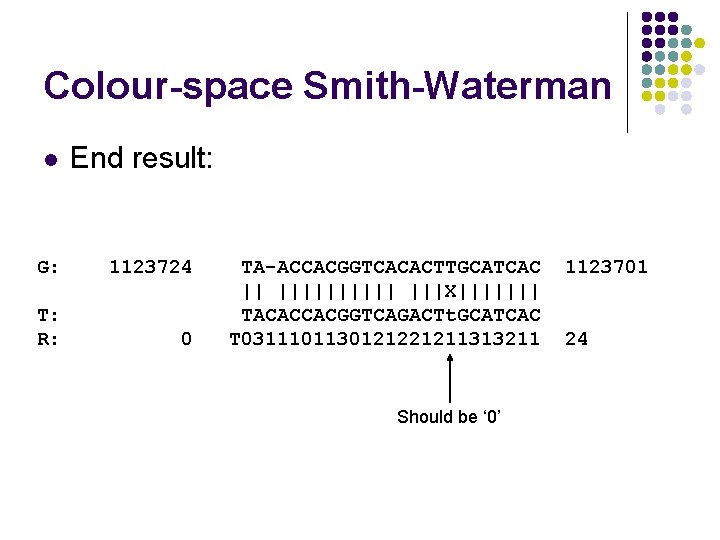 Colour-space Smith-Waterman l End result: G: 1123724 T: R: 0 TA-ACCACGGTCACACTTGCATCAC || ||||| |||X|||||||