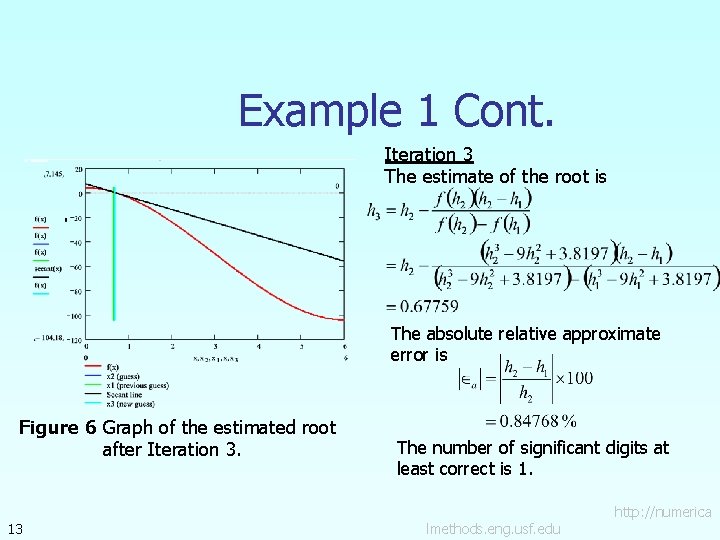 Example 1 Cont. Iteration 3 The estimate of the root is The absolute relative