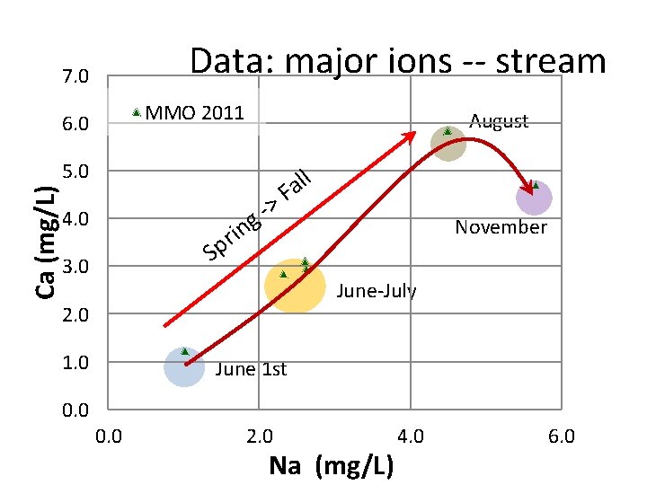 Data: major ions -- stream 7. 0 MMO 2011 6. 0 August Ca (mg/L)