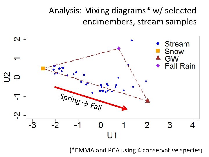 Analysis: Mixing diagrams* w/ selected endmembers, stream samples Sprin g→ Fall (*EMMA and PCA