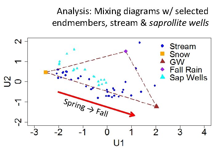 Analysis: Mixing diagrams w/ selected endmembers, stream & saprollite wells Sprin g→ Fall 