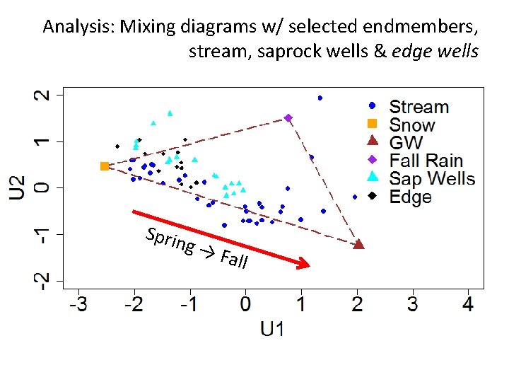 Analysis: Mixing diagrams w/ selected endmembers, stream, saprock wells & edge wells Sprin g→