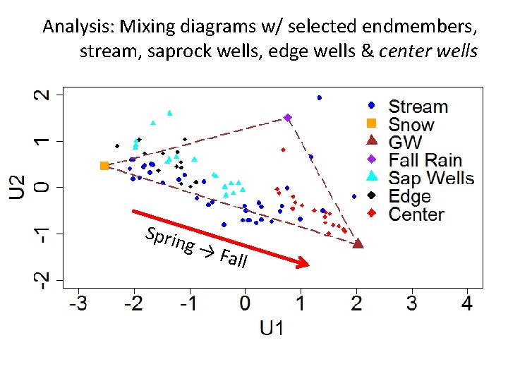 Analysis: Mixing diagrams w/ selected endmembers, stream, saprock wells, edge wells & center wells